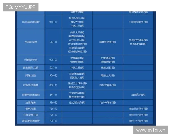 基于NBA技术统计数据的深度分析与球员表现预测研究